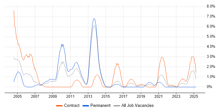 Job vacancy trend for Intranet in Stevenage Job vacancy trend for Intranet in Stevenage