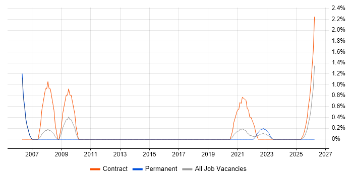 Inventory Management job vacancy trend in Stevenage