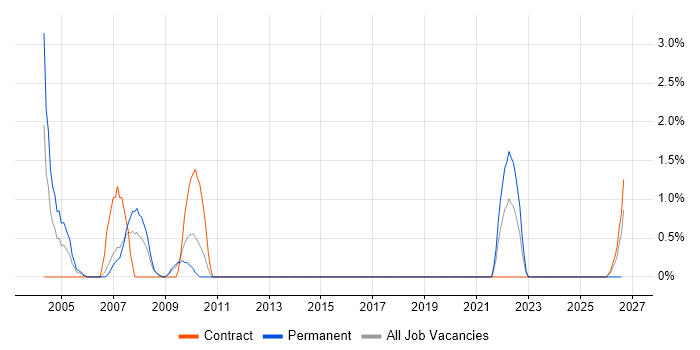 IP Telephony job vacancy trend in Stevenage