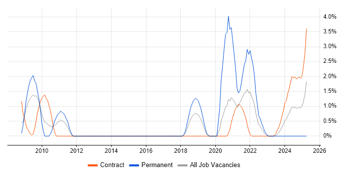 Job vacancy trend for IronPort in Stevenage