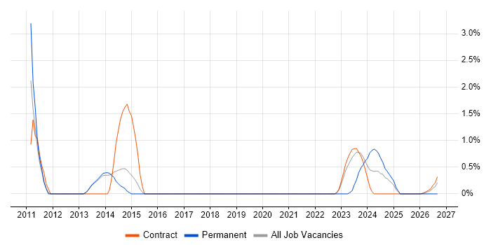 iSCSI job vacancy trend in Stevenage