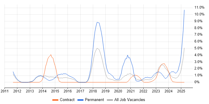 Job vacancy trend for ISO/IEC 27001 in Stevenage Job vacancy trend for ISO/IEC 27001 in Stevenage