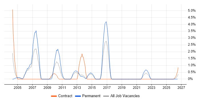 ISTQB Foundation Certification job vacancy trend in Stevenage