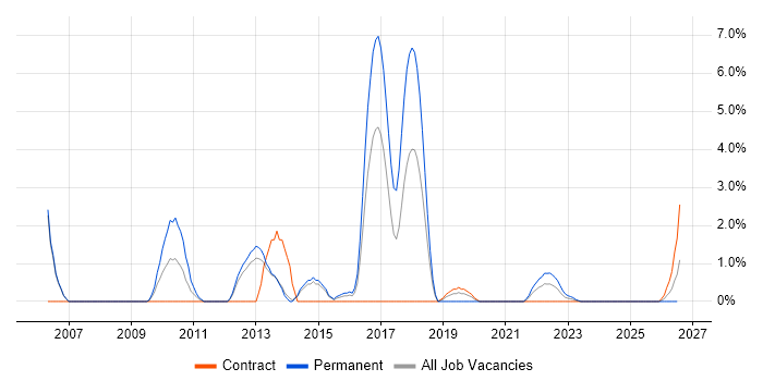ISTQB job vacancy trend in Stevenage