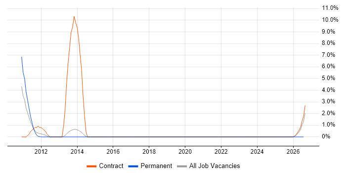IT Asset Management job vacancy trend in Stevenage