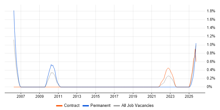 IT Buyer job vacancy trend in Stevenage