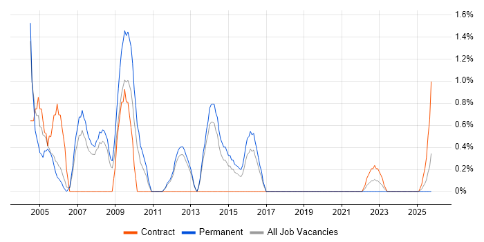 IT Consultant job vacancy trend in Stevenage