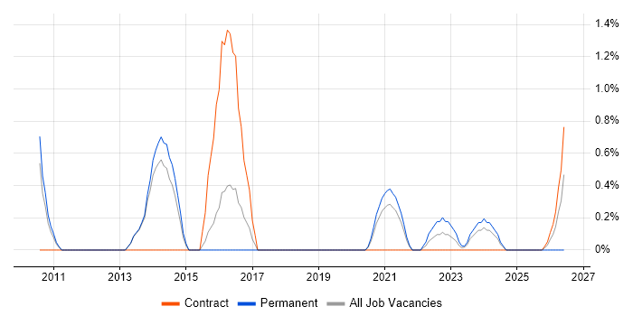 IT Infrastructure Manager job vacancy trend in Stevenage