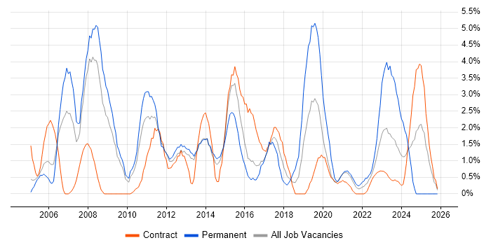 IT Manager job vacancy trend in Stevenage