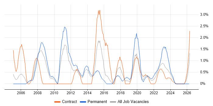 IT Project Manager job vacancy trend in Stevenage