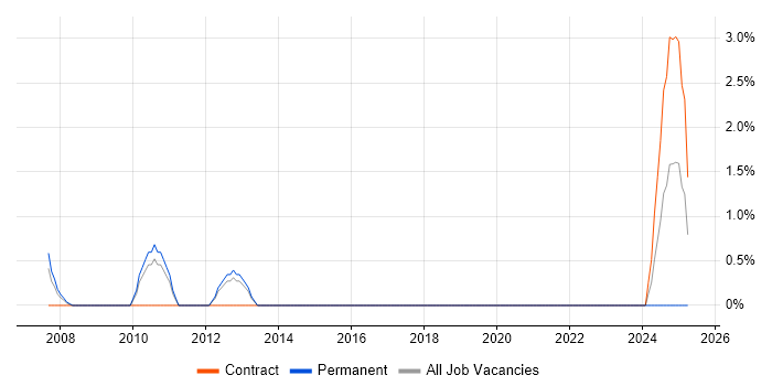 Job vacancy trend for IT Services Delivery Manager in Stevenage
