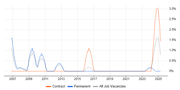 Job vacancy trend for IT Services Manager in Stevenage