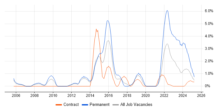 Job vacancy trend for IT Strategy in Stevenage