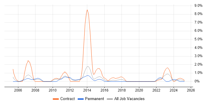 Job vacancy trend for ITIL Certification in Stevenage Job vacancy trend for ITIL Certification in Stevenage