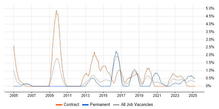 Job vacancy trend for ITSM in Stevenage Job vacancy trend for ITSM in Stevenage