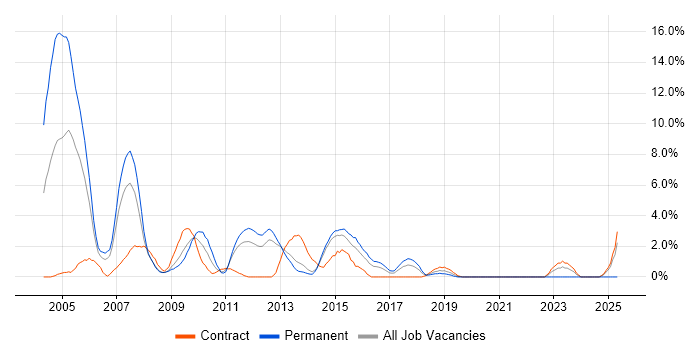 Job vacancy trend for J2EE in Stevenage