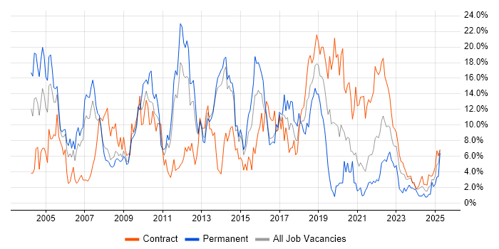 Job vacancy trend for Java in Stevenage