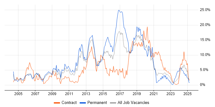 Job vacancy trend for JavaScript in Stevenage