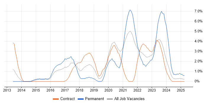 Job vacancy trend for Jenkins in Stevenage Job vacancy trend for Jenkins in Stevenage