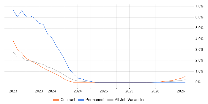 JIRA Engineer job vacancy trend in Stevenage