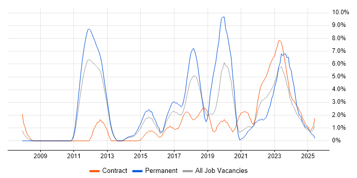 Job vacancy trend for JIRA in Stevenage