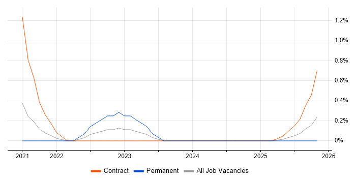 Journey Map job vacancy trend in Stevenage