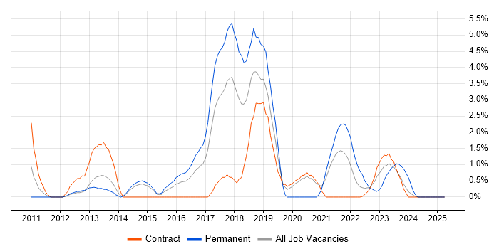 Job vacancy trend for JSON in Stevenage