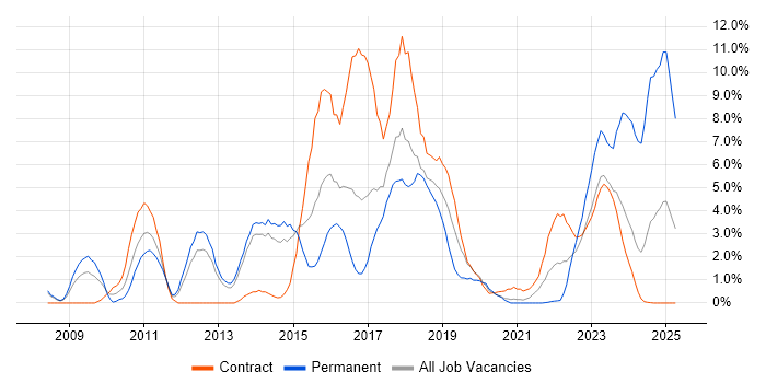 Job vacancy trend for Juniper in Stevenage Job vacancy trend for Juniper in Stevenage
