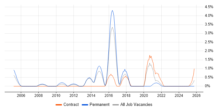 Knowledge Management job vacancy trend in Stevenage
