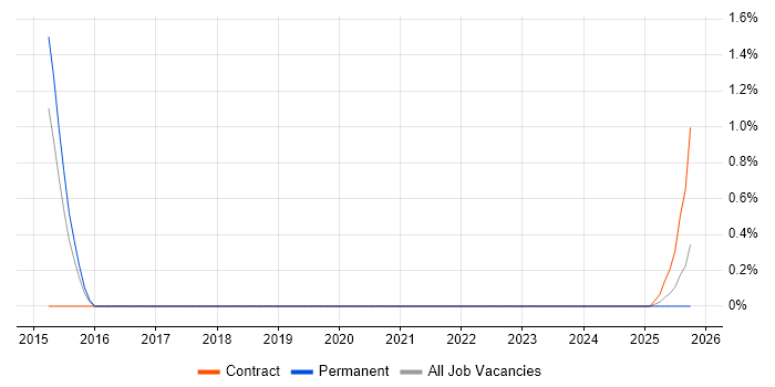Knowledge Manager job vacancy trend in Stevenage
