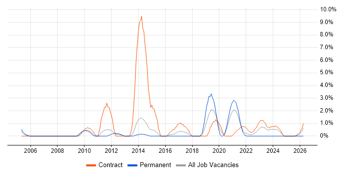 Knowledge Transfer job vacancy trend in Stevenage