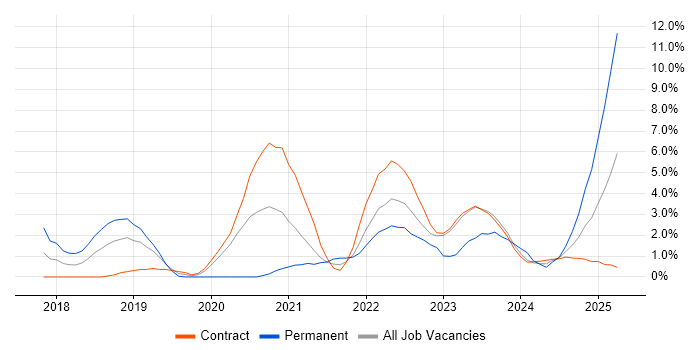 Job vacancy trend for Kubernetes in Stevenage