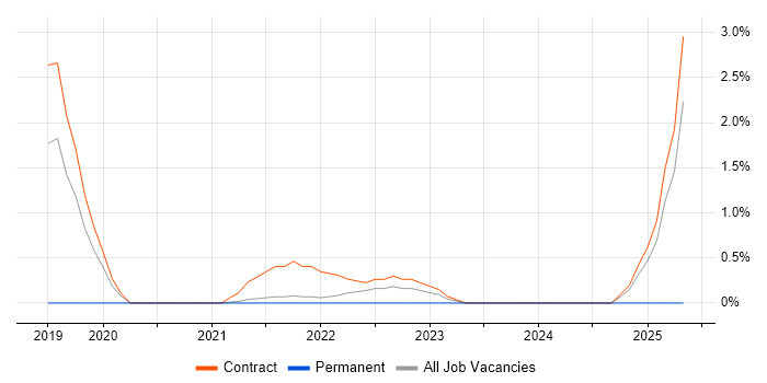 Job vacancy trend for LabWare in Stevenage