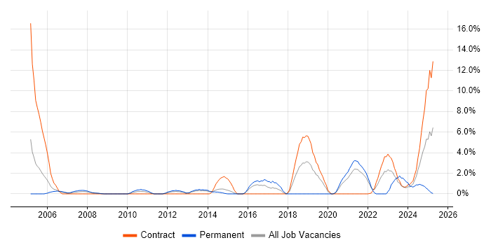 Job vacancy trend for LDAP in Stevenage Job vacancy trend for LDAP in Stevenage
