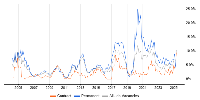 Job vacancy trend for Lead in Stevenage
