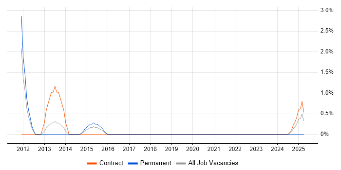 Job vacancy trend for Lean Software Development in Stevenage Job vacancy trend for Lean Software Development in Stevenage