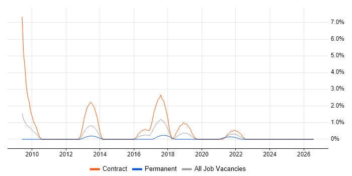 Legacy Applications job vacancy trend in Stevenage