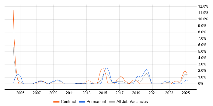 Job vacancy trend for Legacy Systems in Stevenage