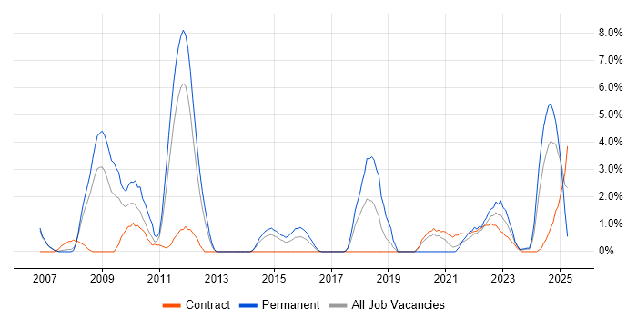 Job vacancy trend for Legal in Stevenage Job vacancy trend for Legal in Stevenage