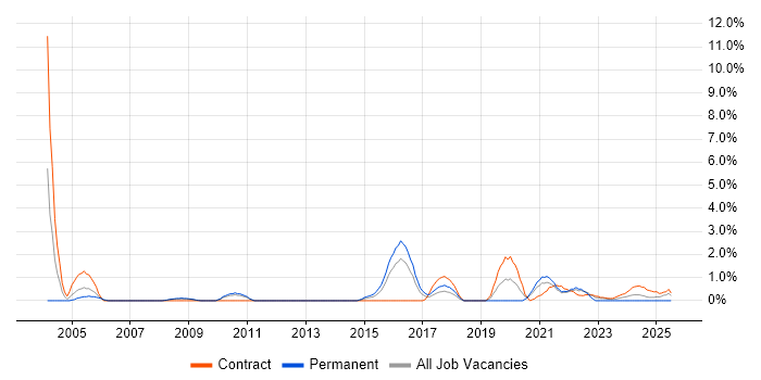 Job vacancy trend for Life Science in Stevenage