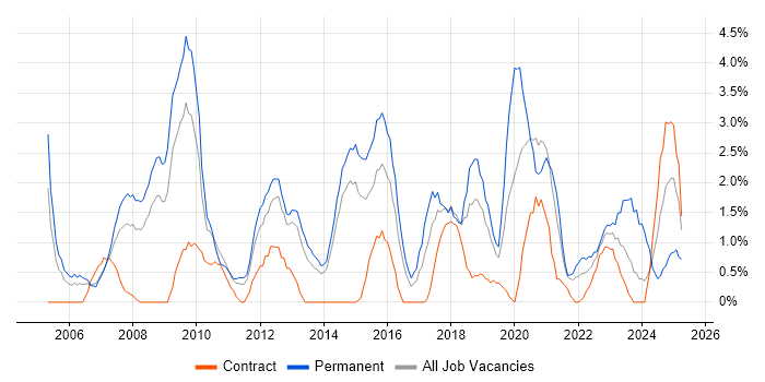 Job vacancy trend for Line Management in Stevenage Job vacancy trend for Line Management in Stevenage