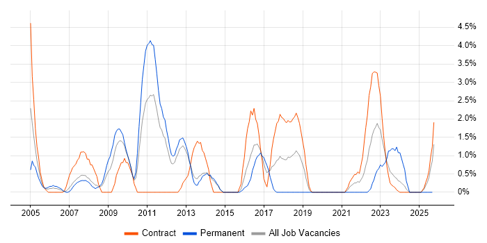 Linux Administrator job vacancy trend in Stevenage