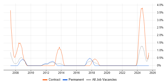 Job vacancy trend for Linux Developer in Stevenage
