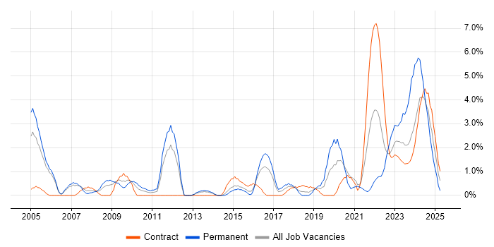 Job vacancy trend for Linux Engineer in Stevenage