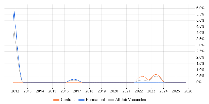 Linux Infrastructure Engineer job vacancy trend in Stevenage