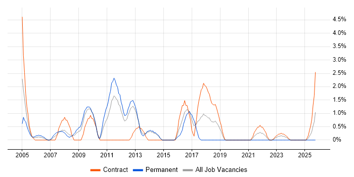 Linux Systems Administrator job vacancy trend in Stevenage
