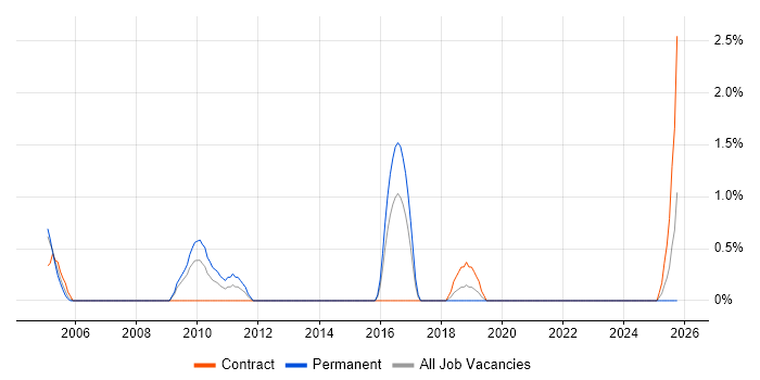 Linux Systems Engineer job vacancy trend in Stevenage