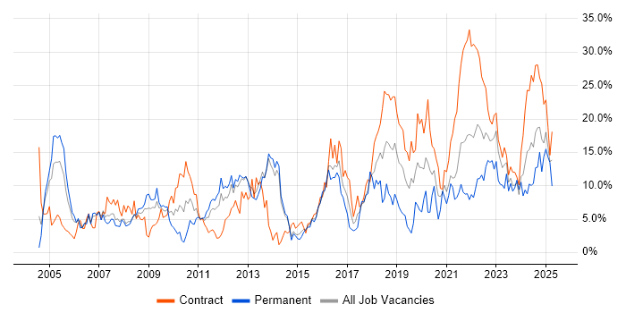 Job vacancy trend for Linux in Stevenage