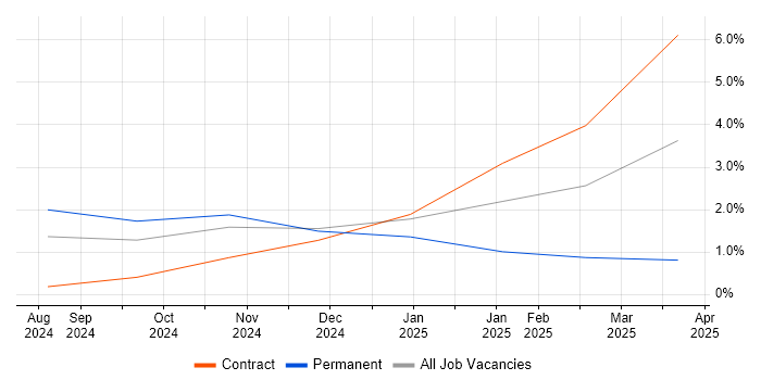 Job vacancy trend for LLM in Stevenage