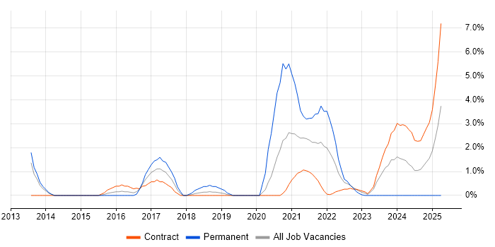 Job vacancy trend for LogRhythm in Stevenage